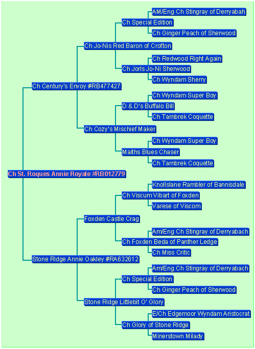 Annie's Pedigree